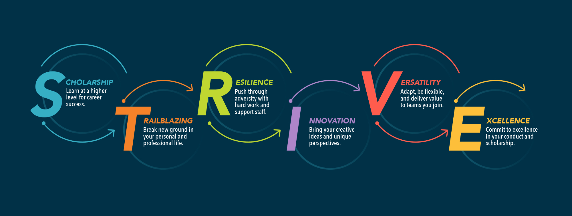 STRIVE graphic spelling out the words Scholarship, Trailblazing, Resilience, Innovation, Versatility, and Excellence
